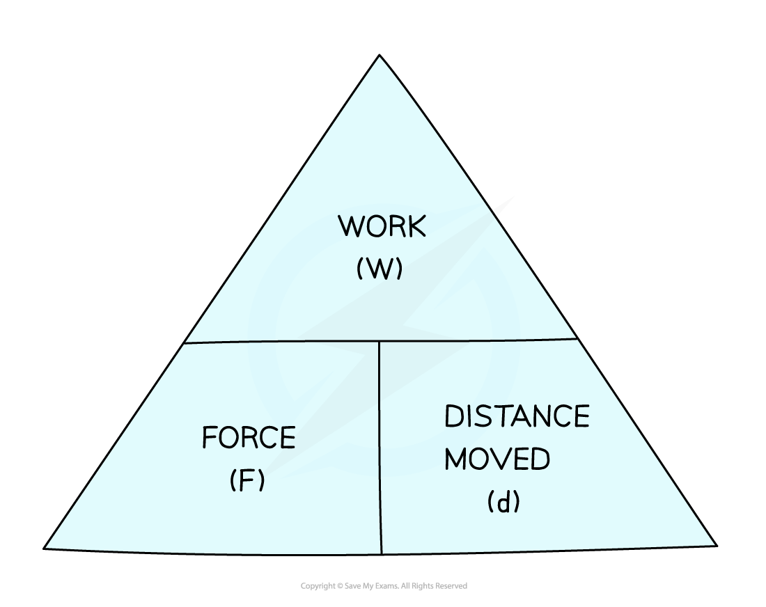 Work triangle (3), IGCSE & GCSE Physics revision notes