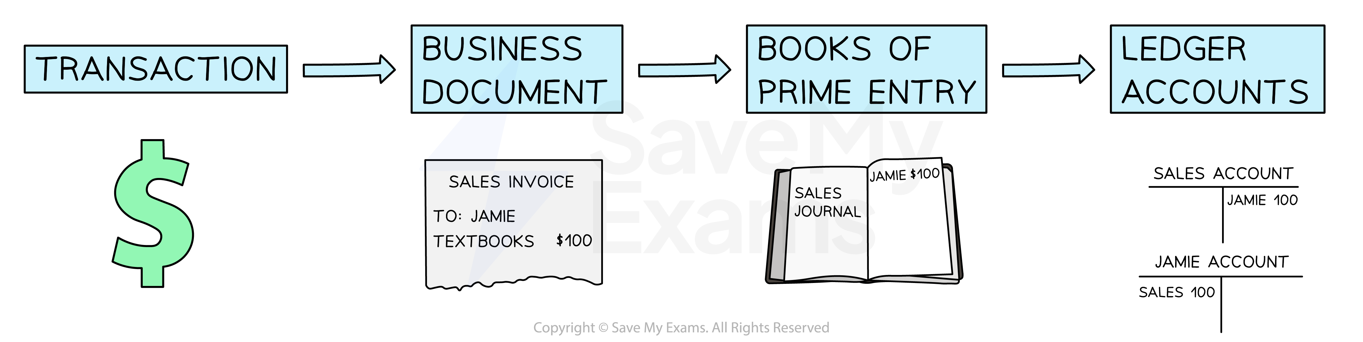The accounting process: transaction to business document to books of prime entry to ledger accounts