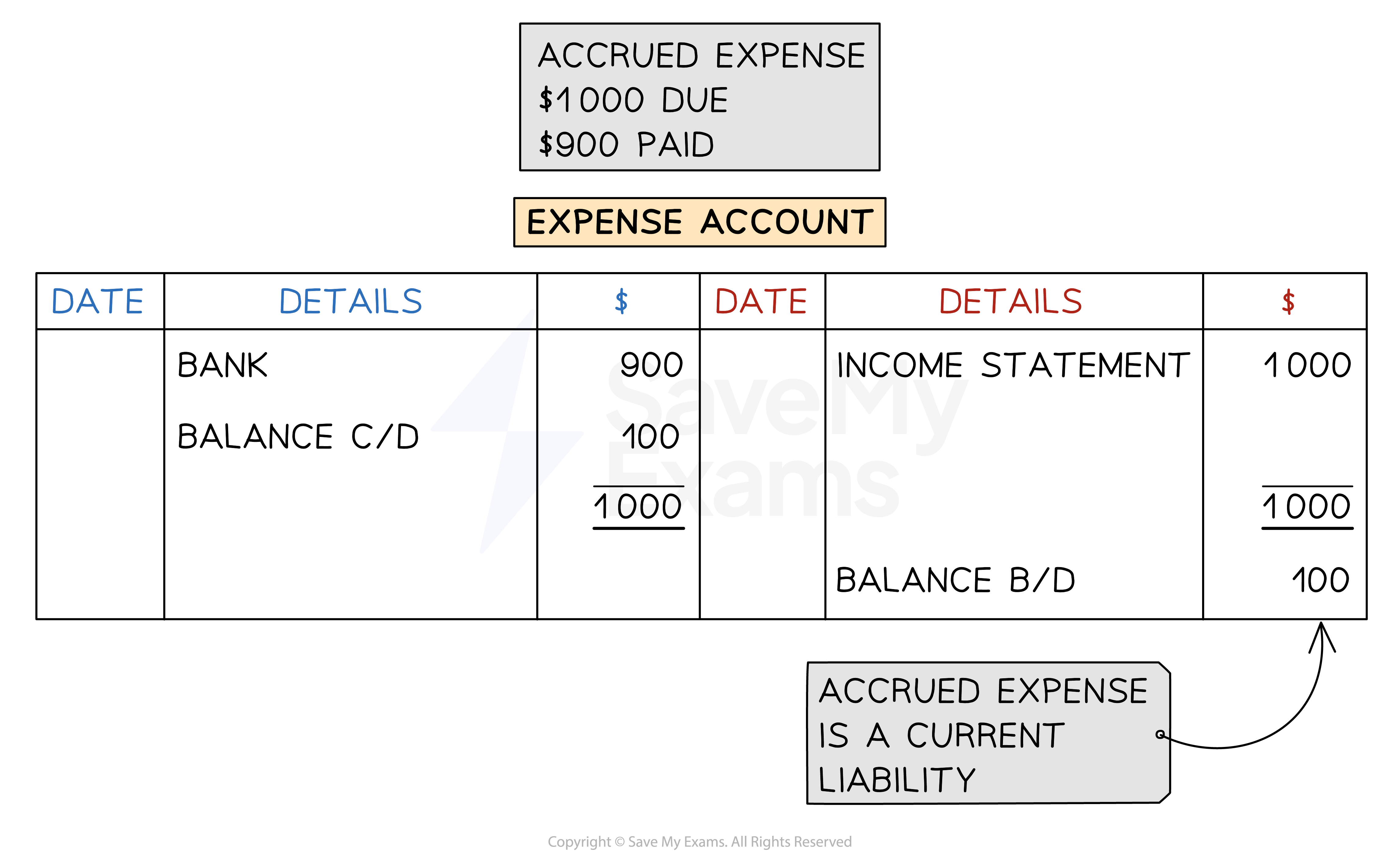 An expense account with an accrual will have an opening balance on the credit side
