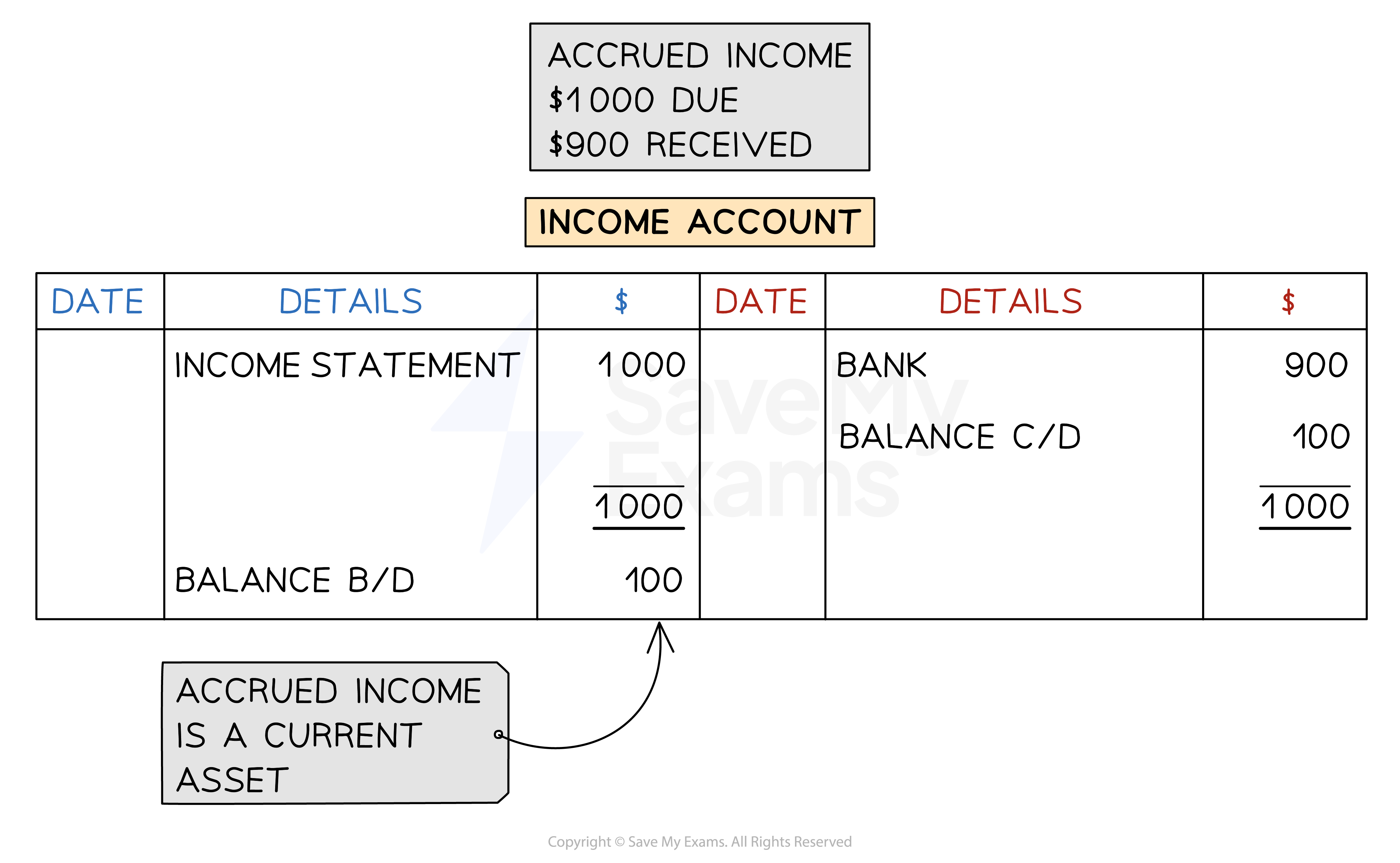 An income account with an accrual will have an opening balance on the debit side