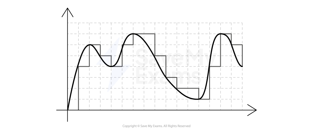 Digital wave represented on a graph on top of an analogue wave to show differences