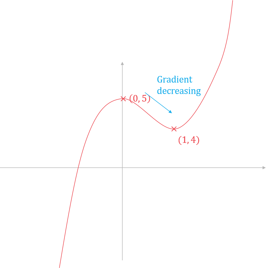 aqa-fm-increasing-and-decreasing-functions-rn-diagram-we-2