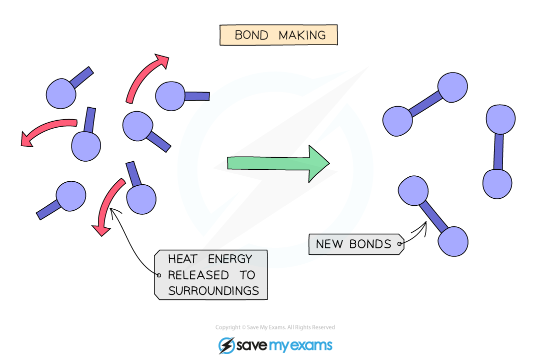 bond-making-exothermic-reaction