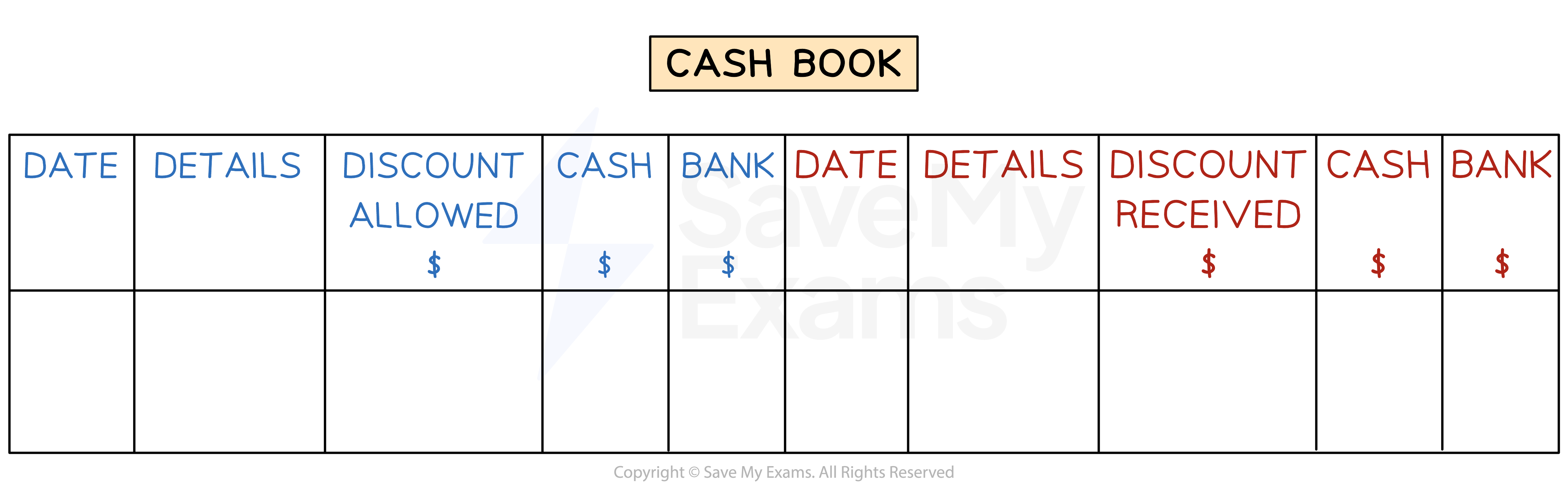 The cash book with three columns on each side for discount, cash and bank