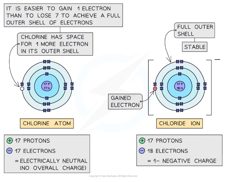 chlorine-atom-chloride-ion