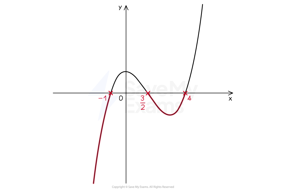 sketch of a cubic using roots, with highlighting of region less than zero