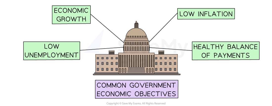 Illustration of government economic objectives featuring a capitol building with text: economic growth, low unemployment, low inflation, healthy balance of payments.