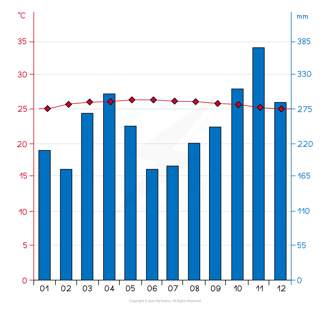 climate-graph-kuala-lumbar