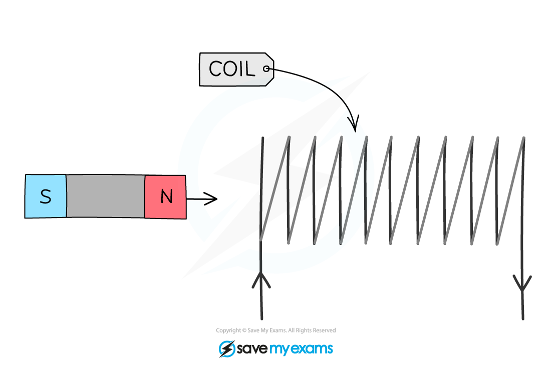 coil-induction, IGCSE & GCSE Physics revision notes