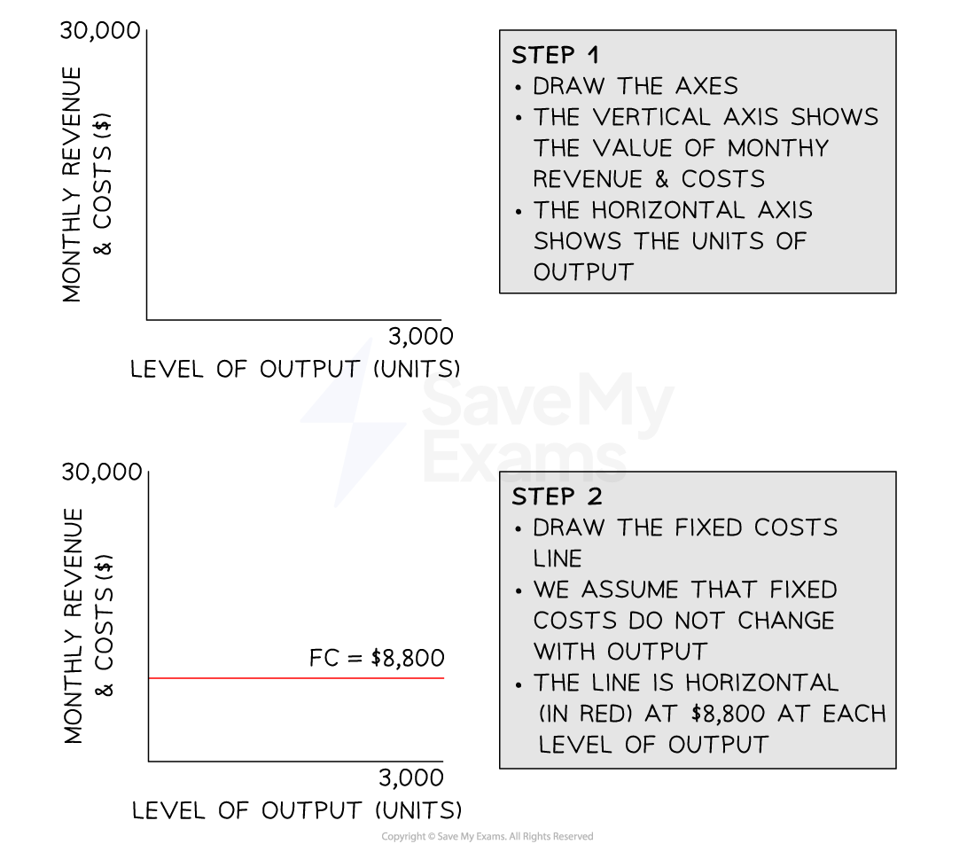 Two graphs illustrating the steps to create a cost-output chart; step 1 shows axes, step 2 adds a horizontal fixed cost line at $8,800 across outputs.