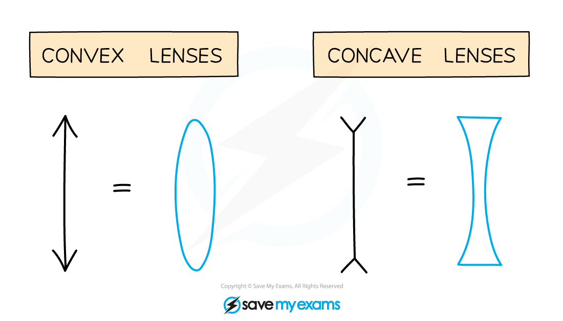 convex-concave-symbols, IGCSE & GCSE Physics revision notes