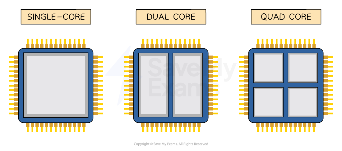 Image of multiple cores