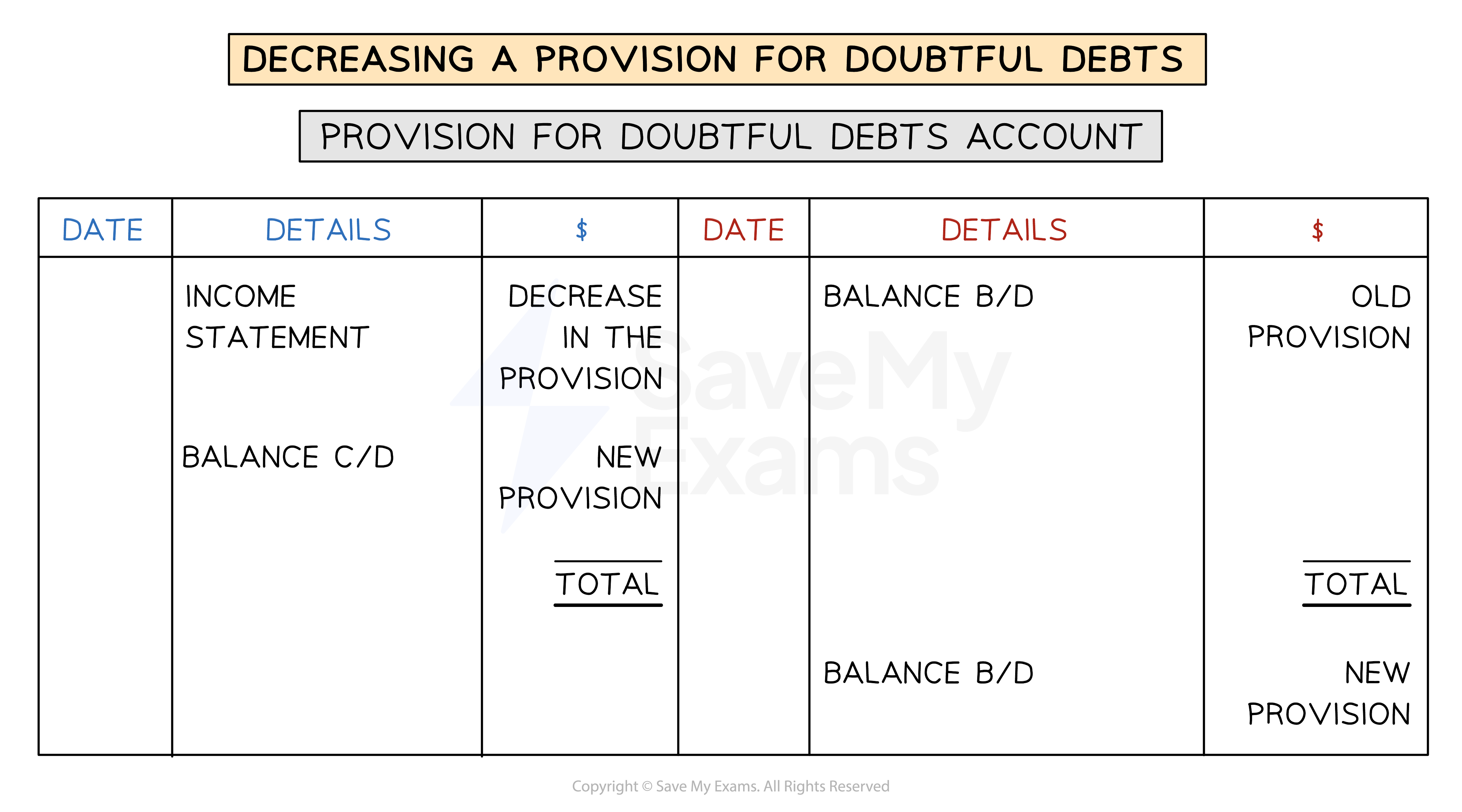 The decrease in a provision for doubtful debts is posted to the debit side of the provision account