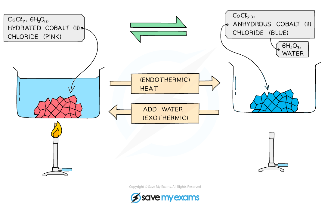 dehydration-of-hydrated-cobalt-ii-chloride