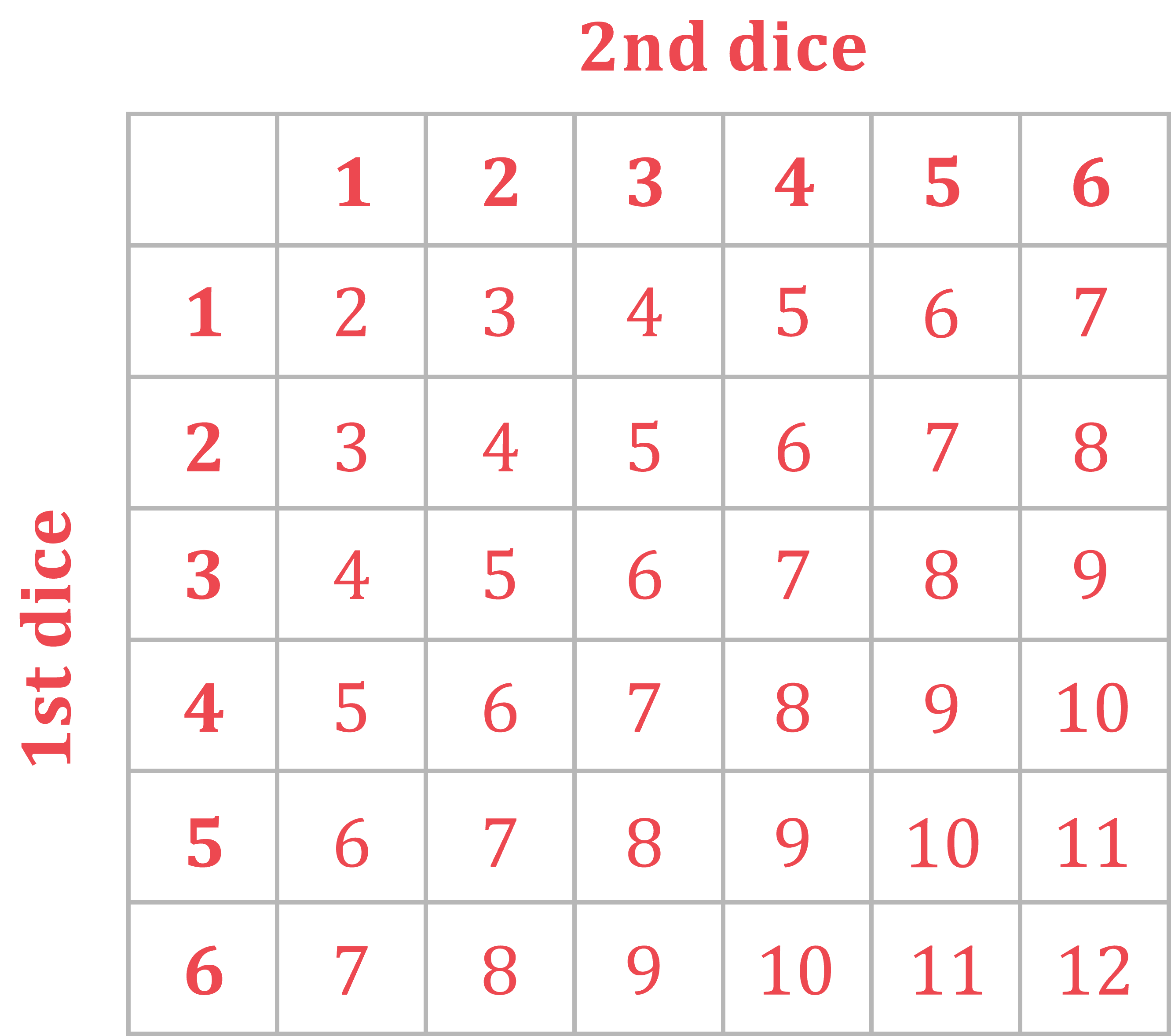 Possibility diagram for the sum of scores of two dice
