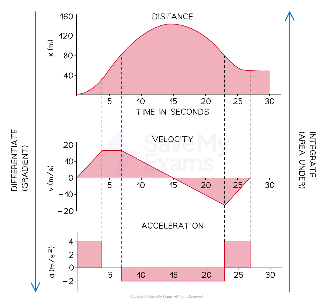 a displacement-time, velocity-time, and acceleration-time graph each showing the same journey