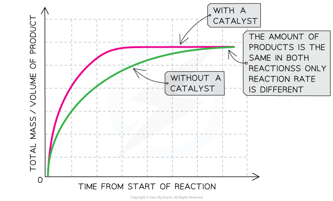 effect-of-catalyst-on-rate-of-reaction