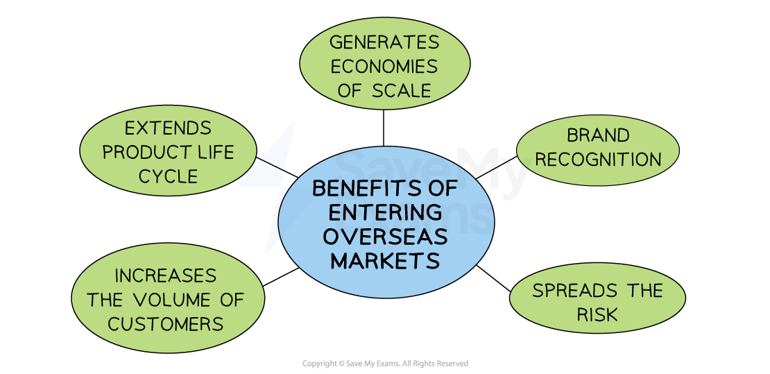 Diagram showing benefits of entering overseas markets: economies of scale, product life cycle, customer volume, brand recognition, spreading risk.