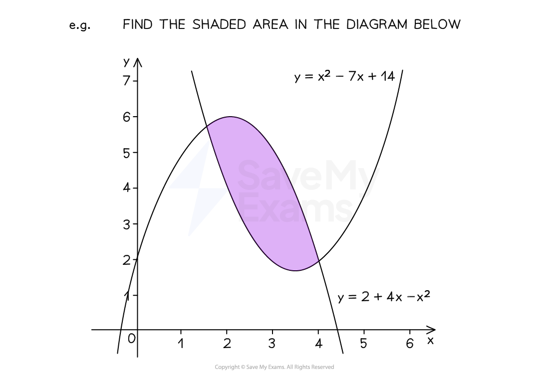 Example of area between two curves