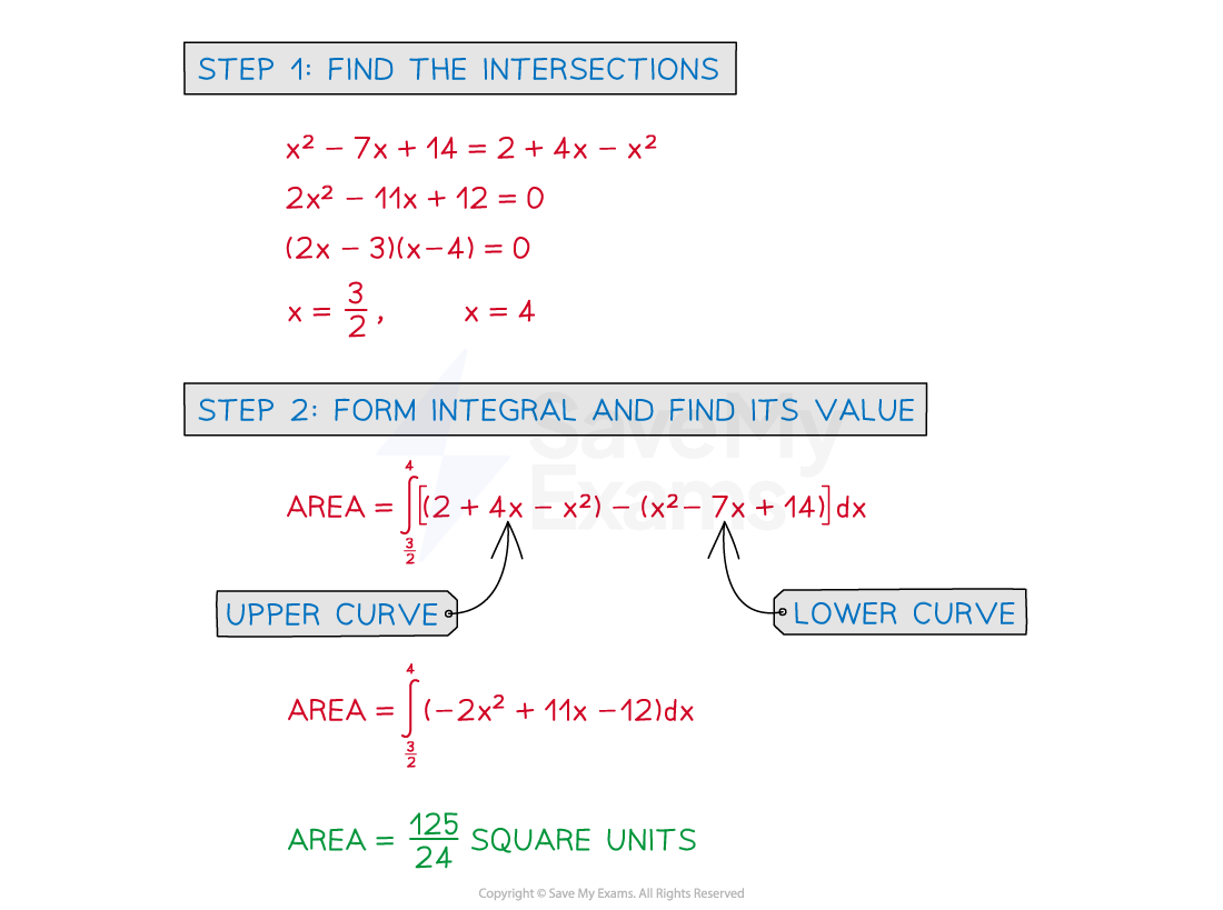 Using integration to find the area between two curves