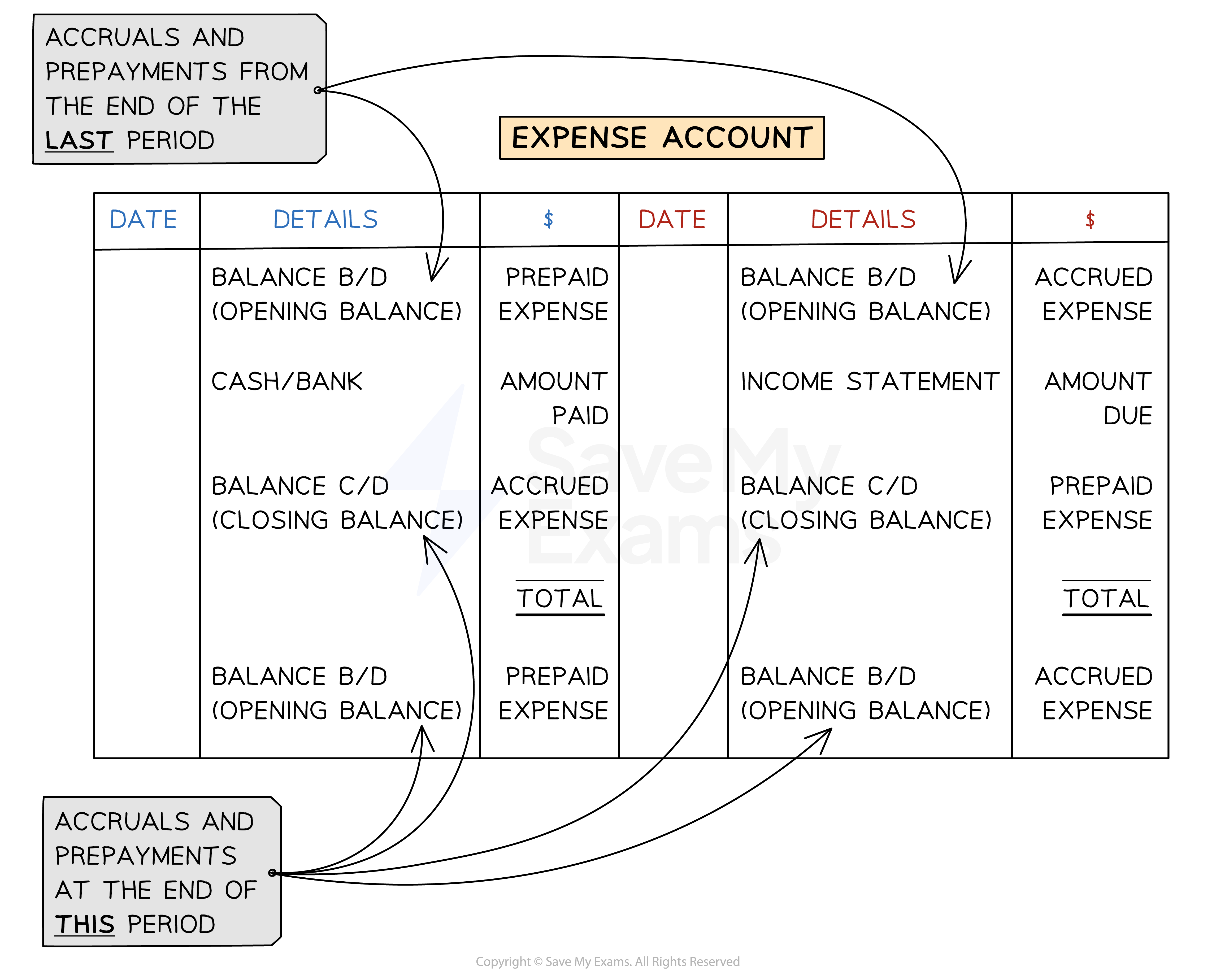 Layout of an expense account showing the entries on each side for accruals and prepayments