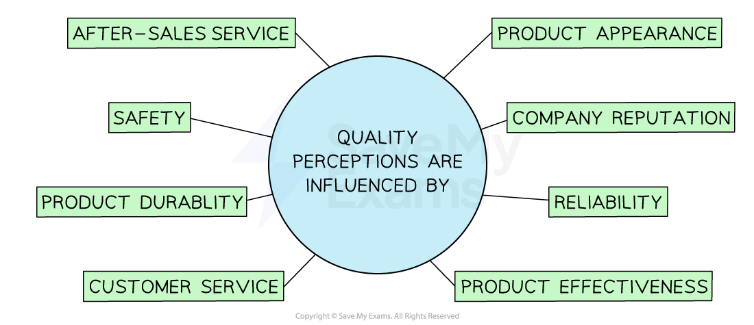 The perception of quality is influenced by the brand, the product and the customer service