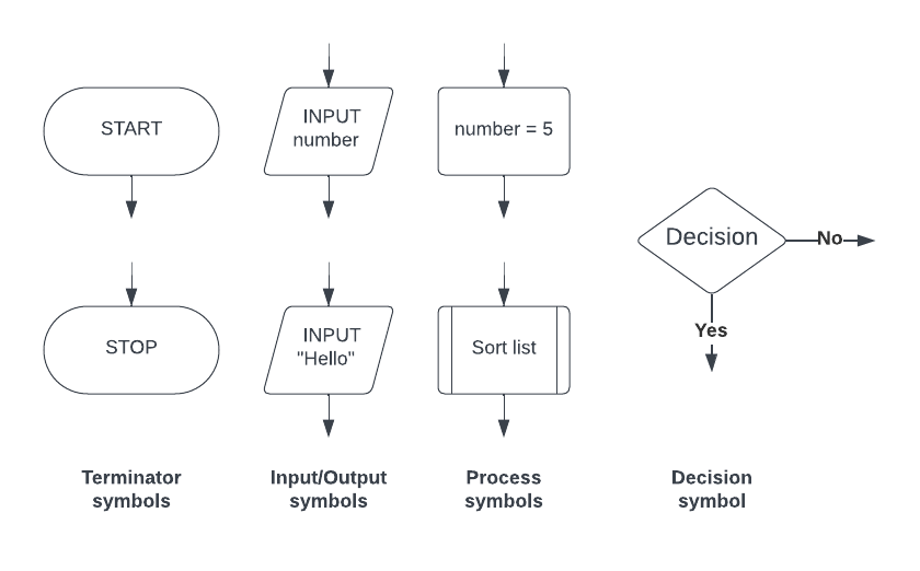 flow-chart-symbols