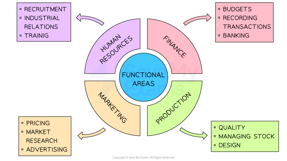 Diagram showing business functional areas: Human Resources, Finance, Production, and Marketing, each with associated tasks like budgets and recruitment.