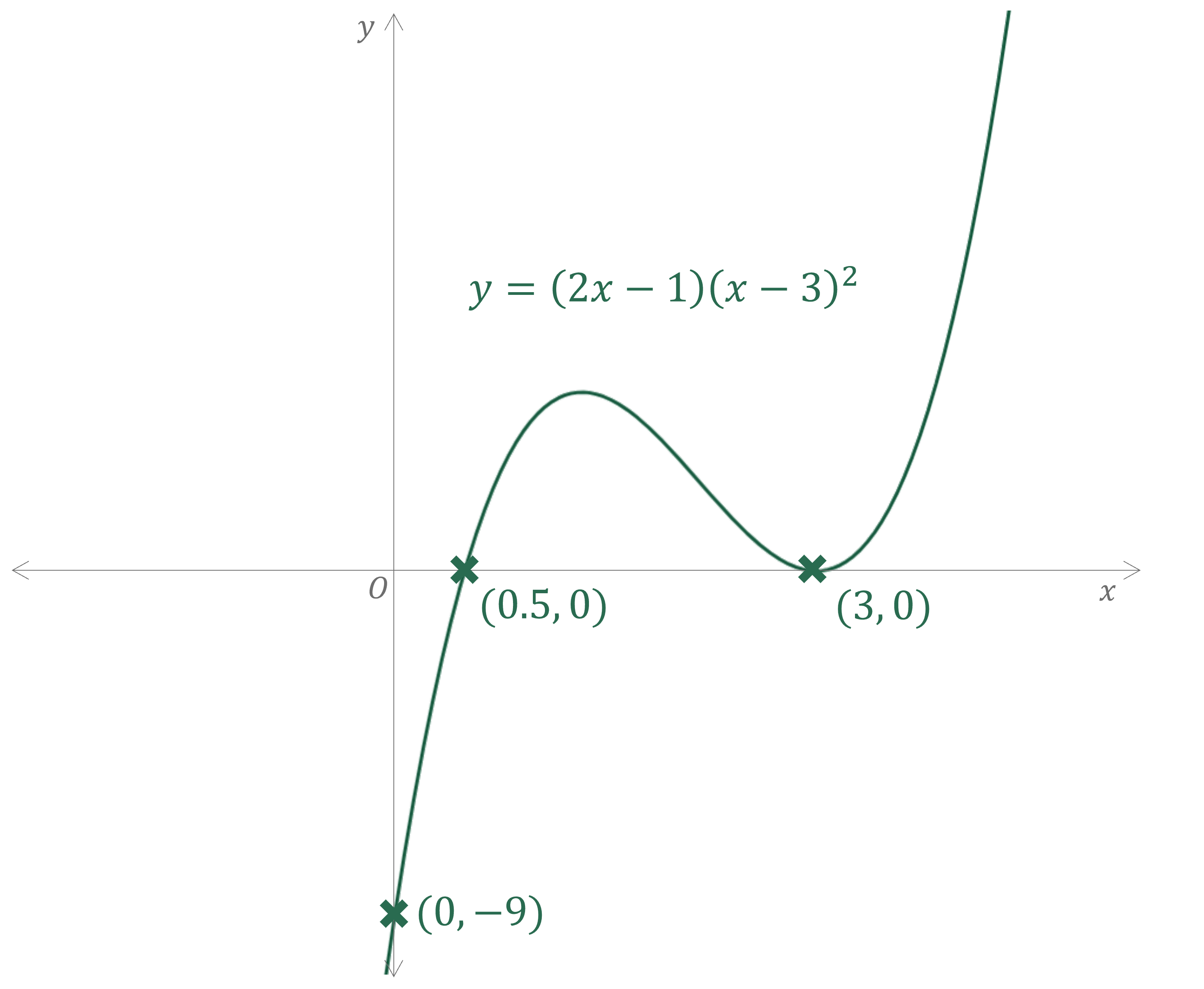 worked example - final answer sketch of cubic showing intersections