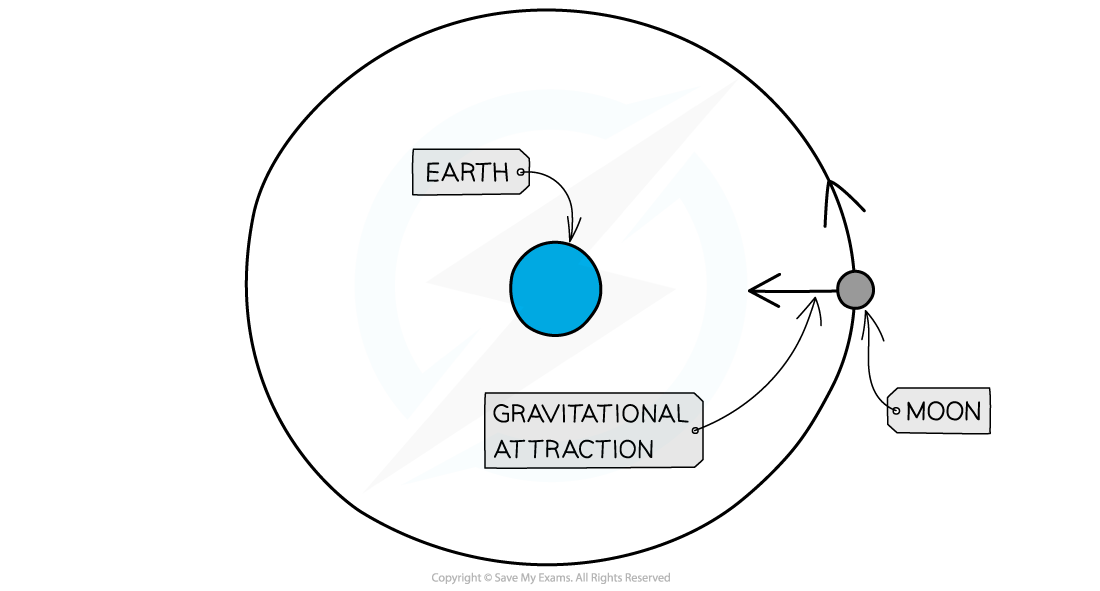 gravity-&-orbits, IGCSE & GCSE Physics revision notes