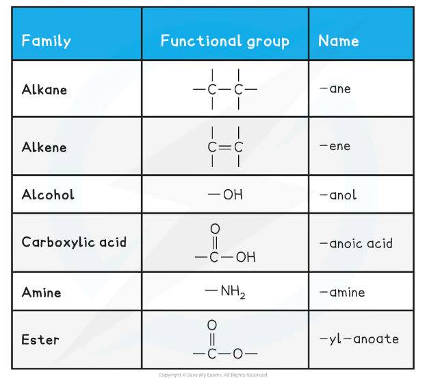 homologous-series-table