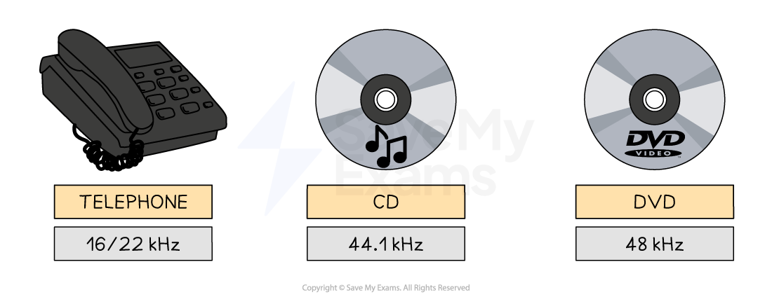 Telephone, CD and DVD with sample rates