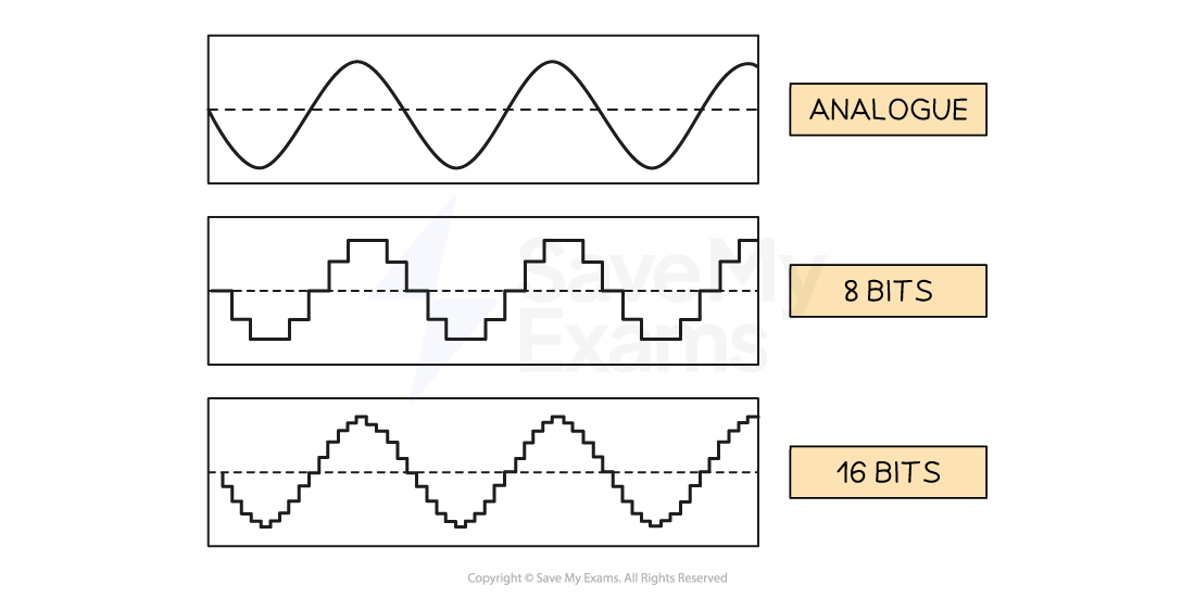 Diagrams to show the differences between analogue, 8 bit and 16 bits digital waves