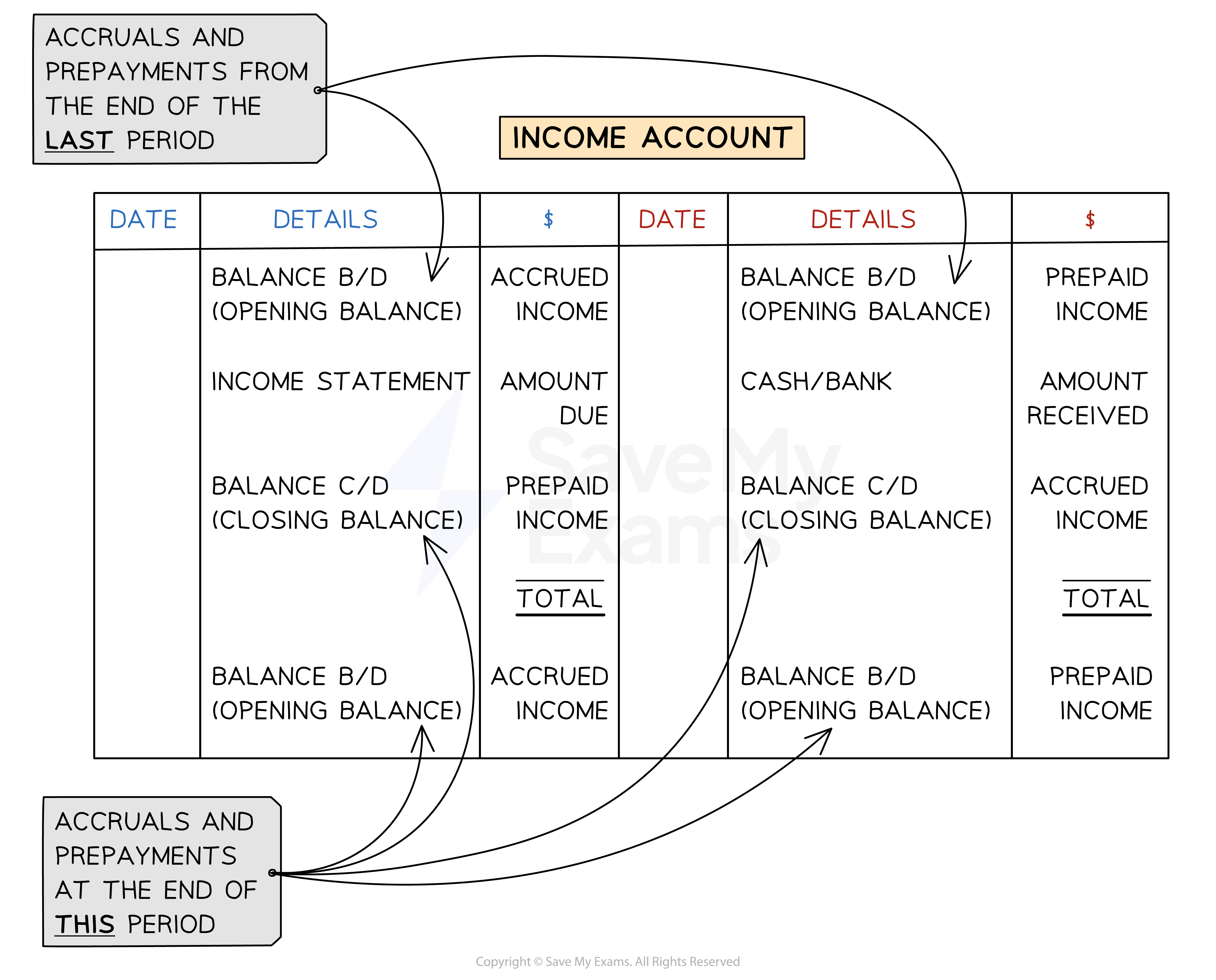 Layout of an income account showing the entries on each side for accruals and prepayments