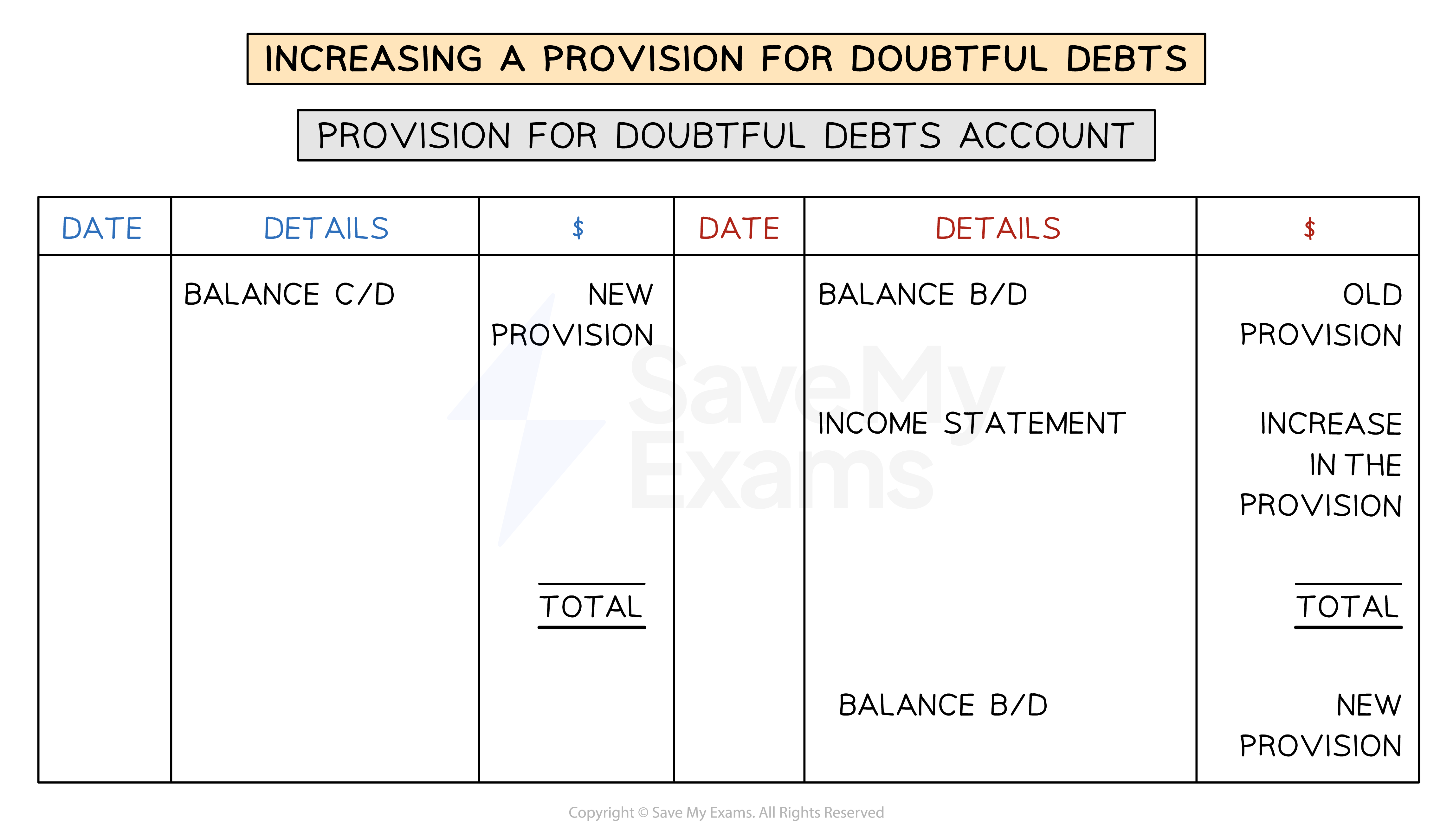 The increase in a provision for doubtful debts is posted to the credit side of the provision account