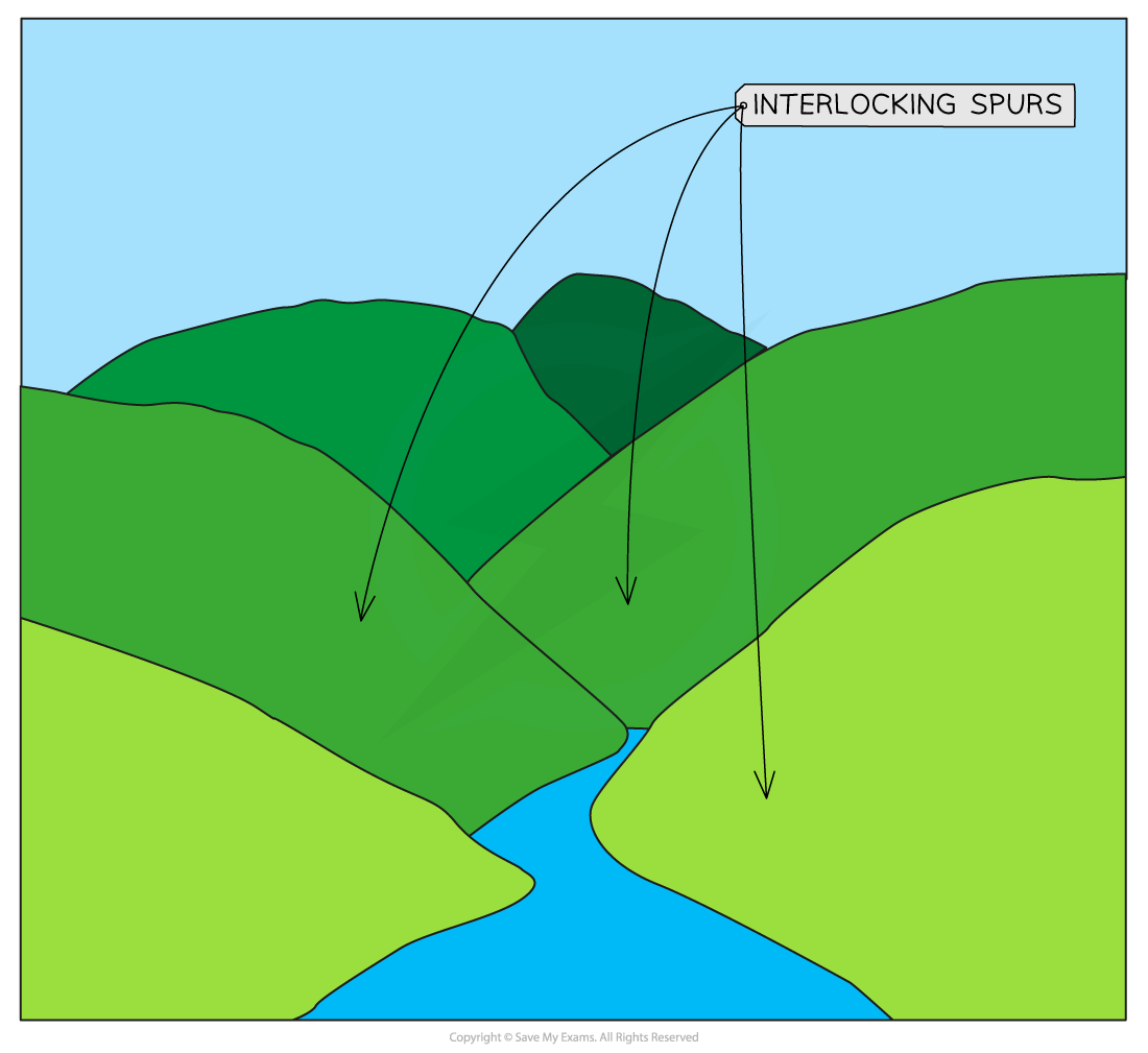 Illustration of interlocking spurs, showing a winding river flowing through green hills with arrows highlighting the overlapping nature of the terrain.