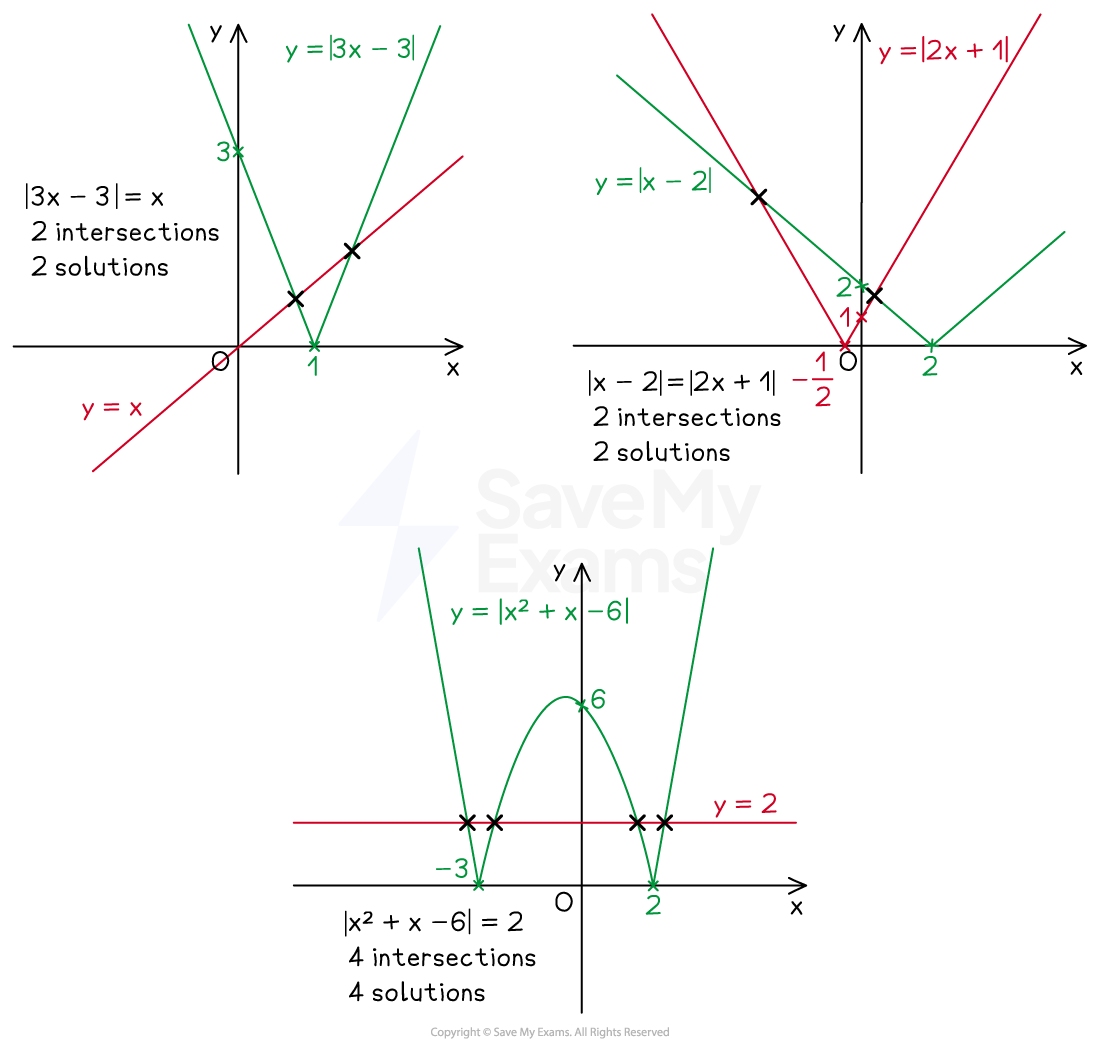 Modulus equations and using their graphs to find the number of intersections