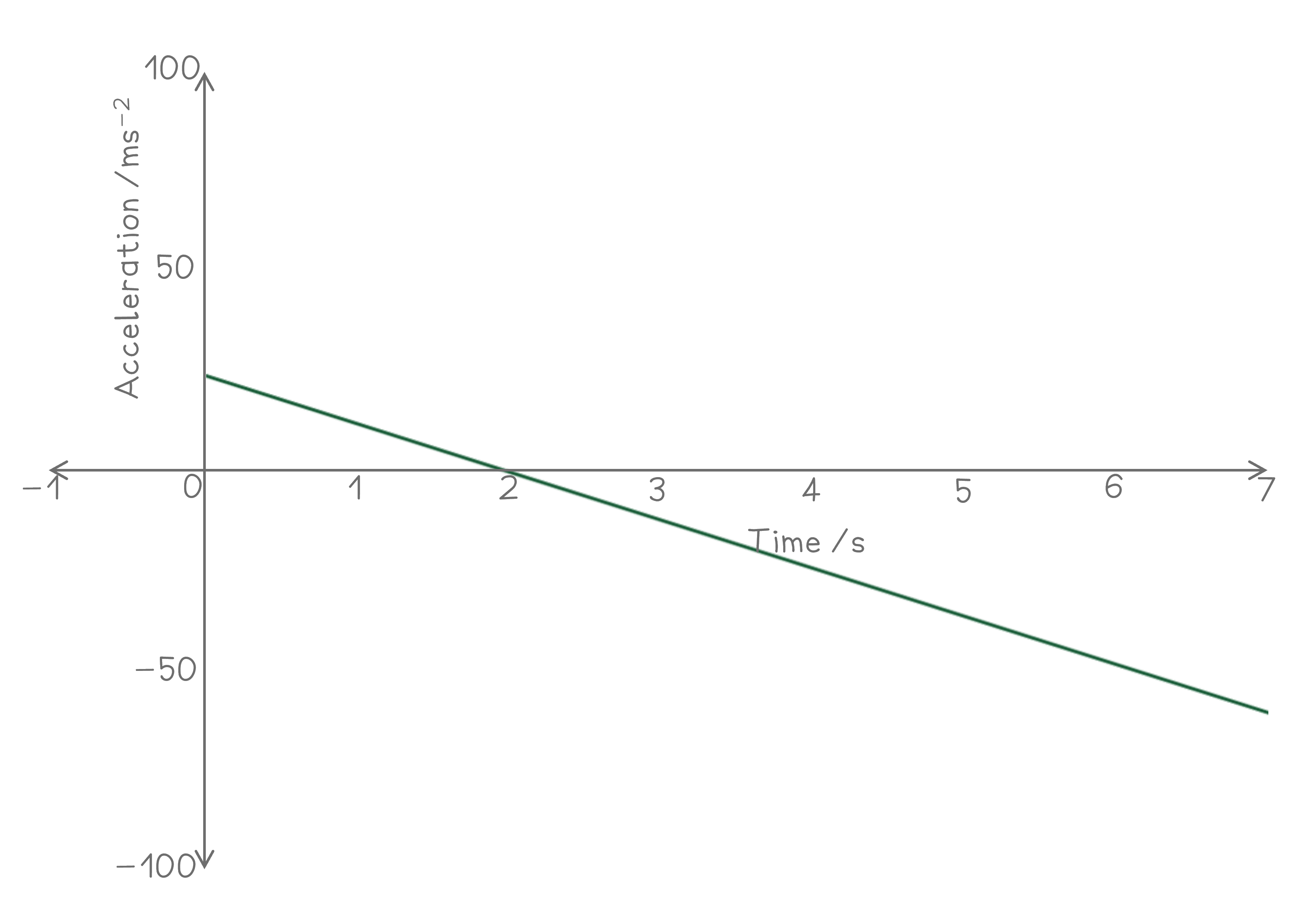 acceleration time graph for the worked example