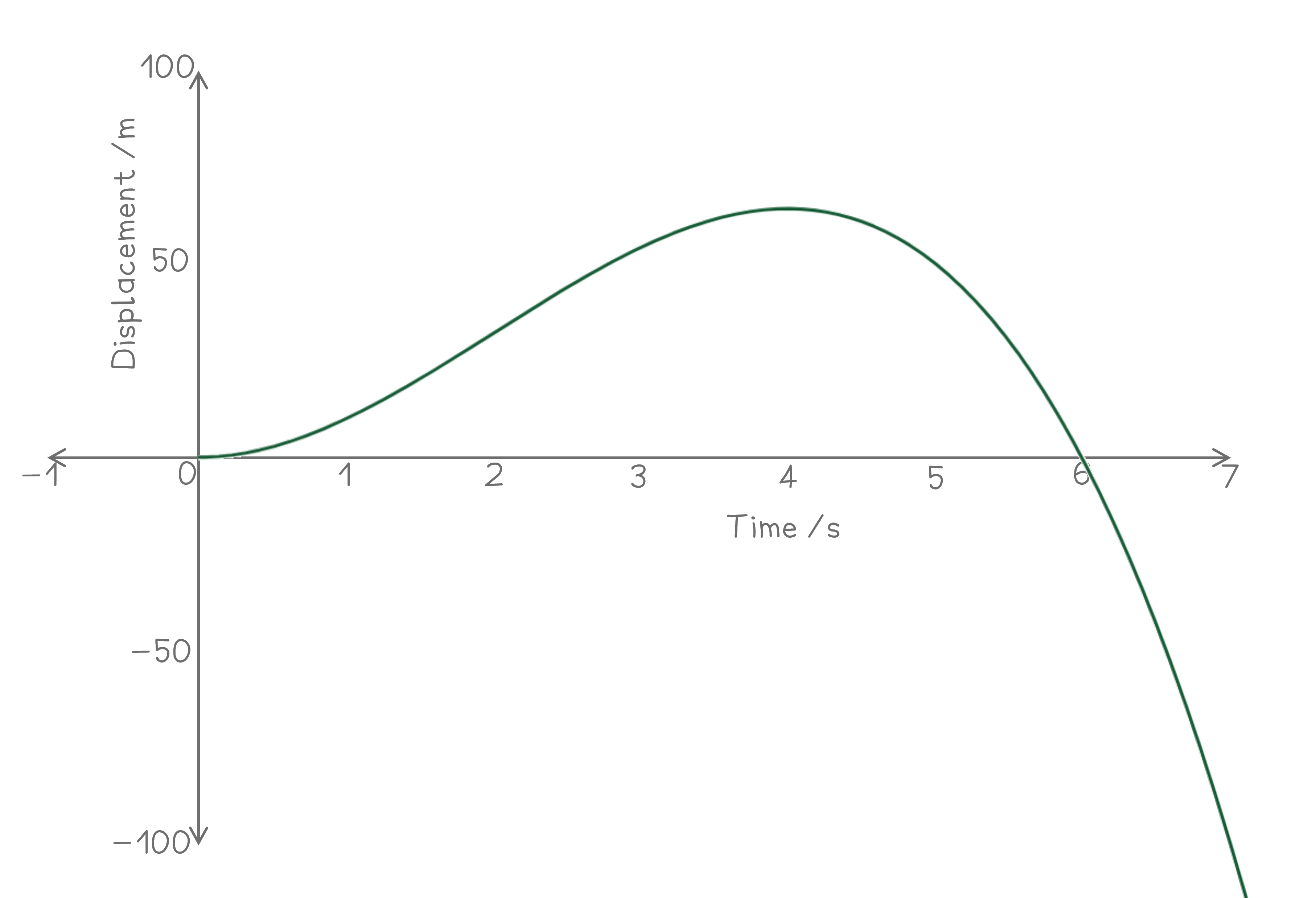 displacement time graph for the worked example