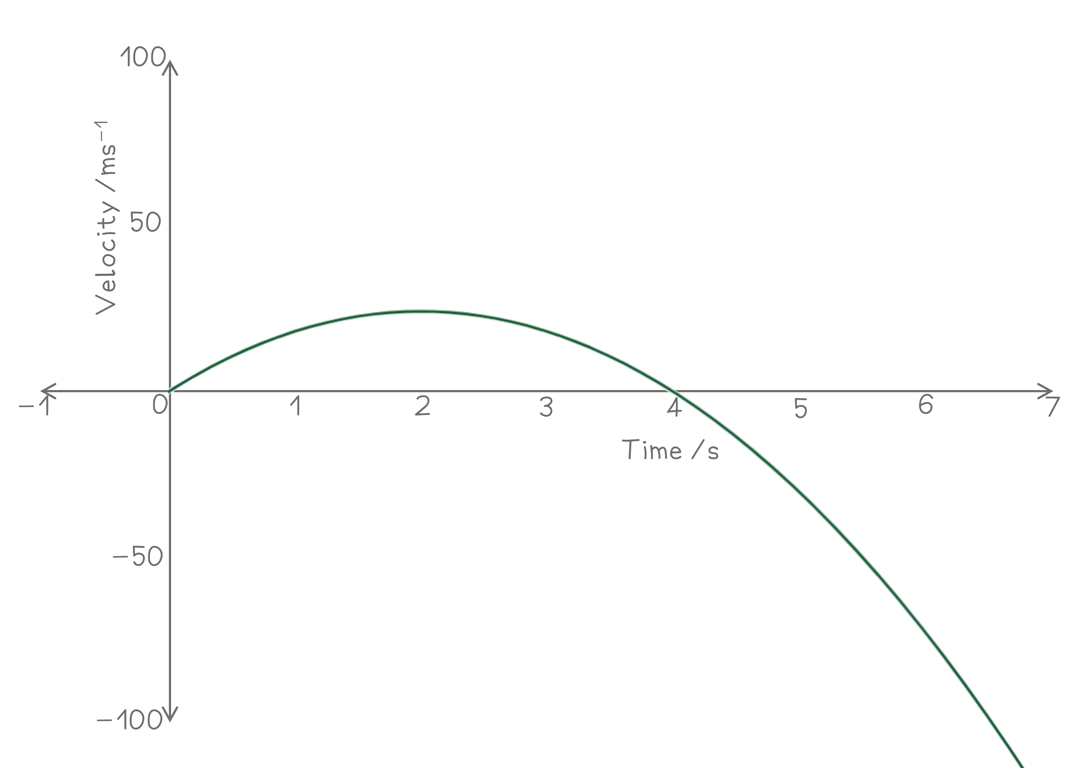 velocity time graph for the worked example