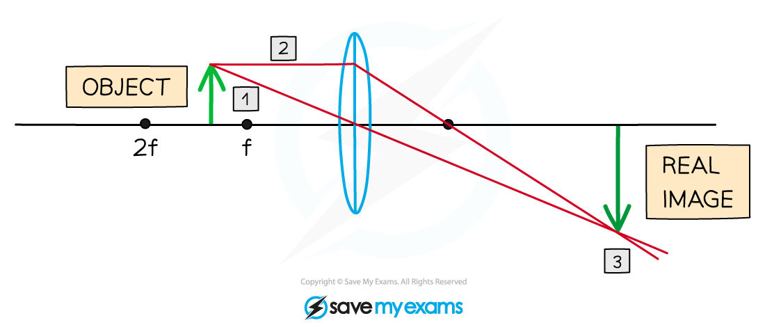 lens-close, IGCSE & GCSE Physics revision notes