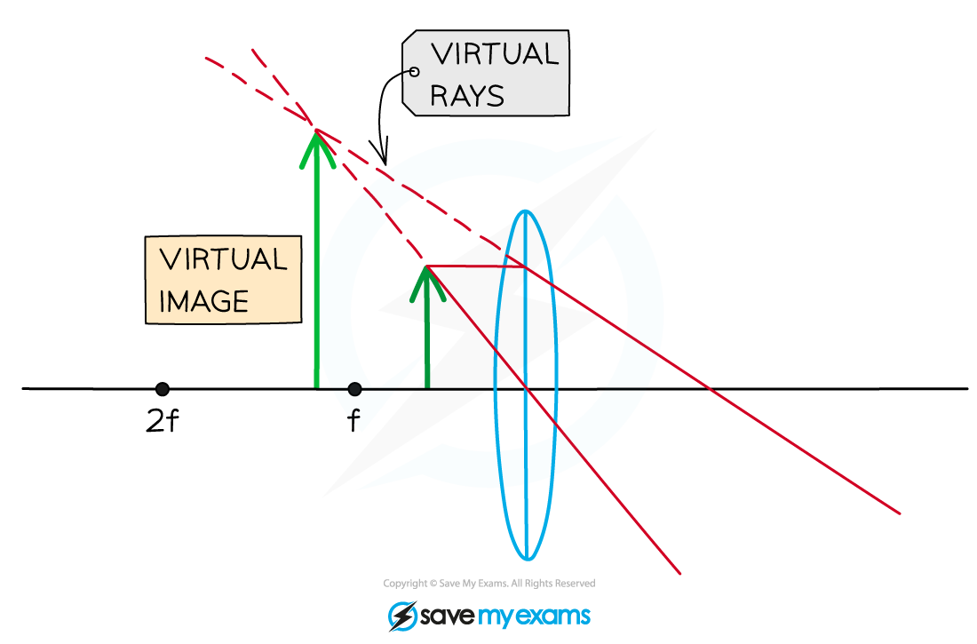 lens-virtual, IGCSE & GCSE Physics revision notes