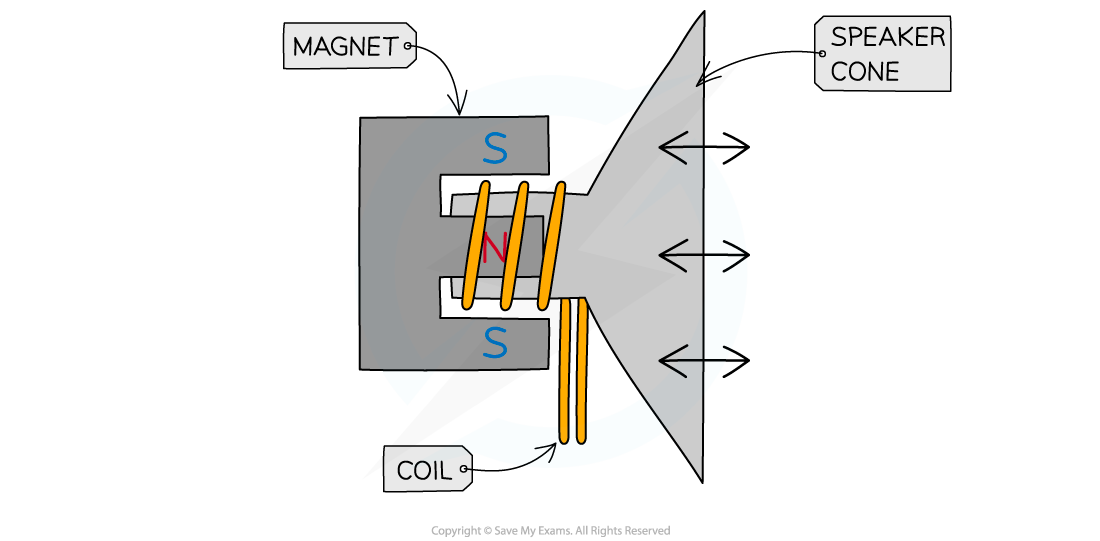 loudspeaker-cross-section, IGCSE & GCSE Physics revision notes
