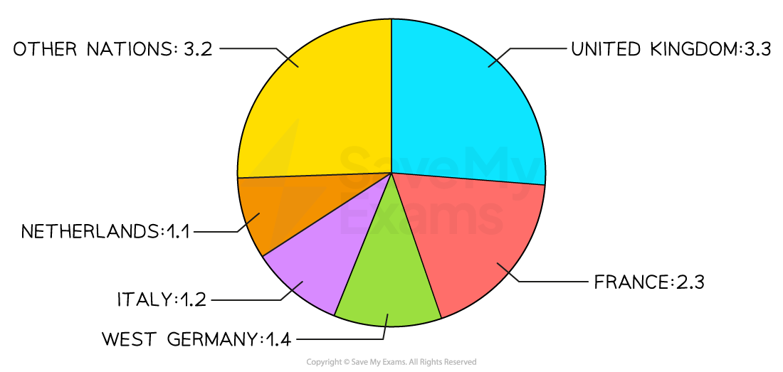 Pie chart showing data on various nations: UK 3.3, France 2.3, Other Nations 3.2, Netherlands 1.1, Italy 1.2, West Germany 1.4.