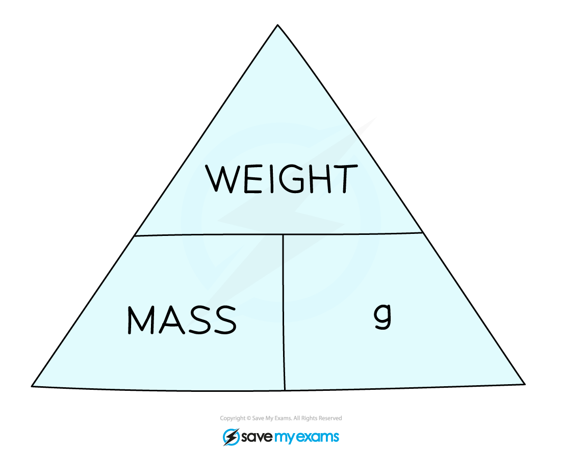mg-triangle, IGCSE & GCSE Physics revision notes