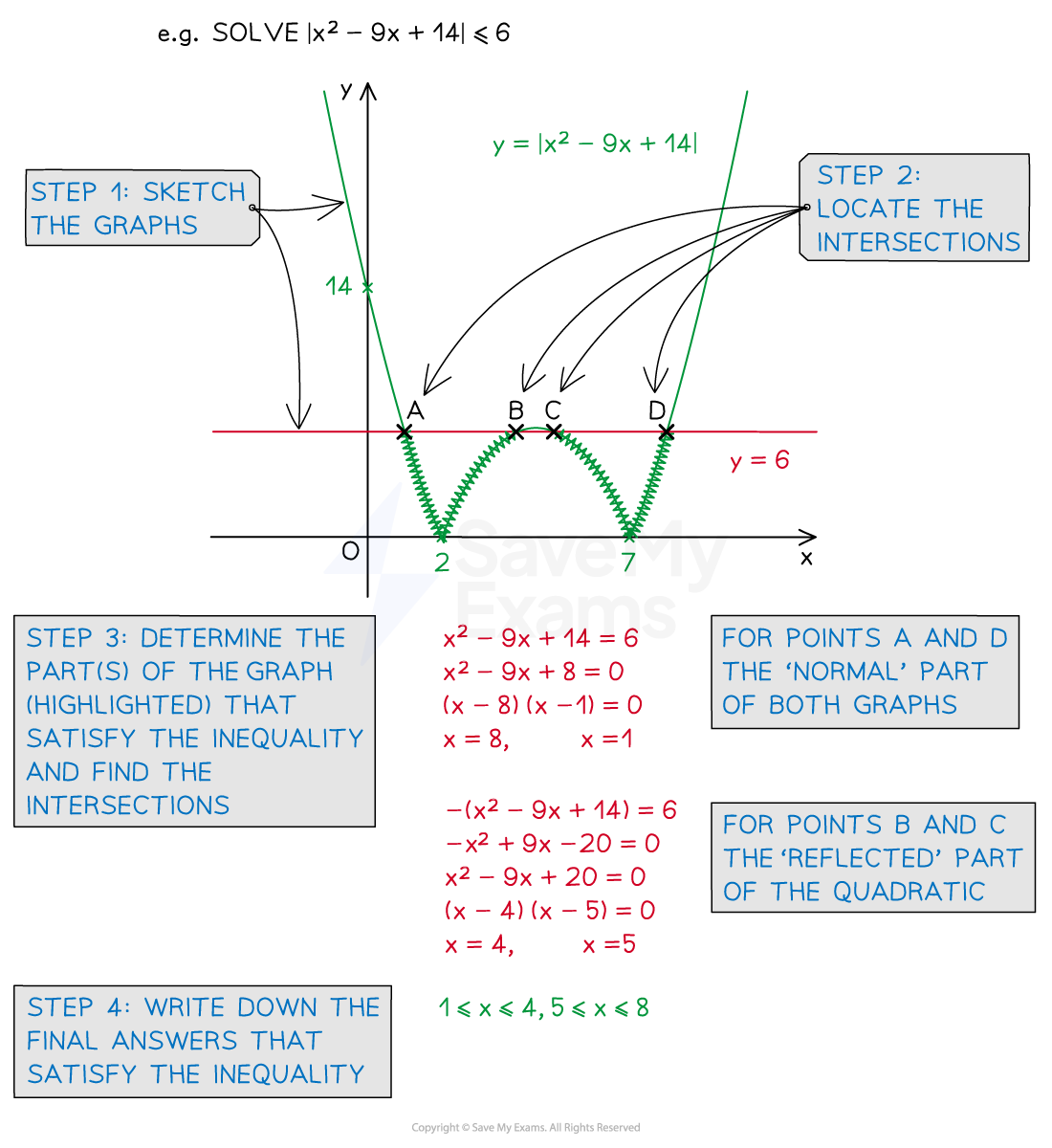 Steps to solve a more complicated modulus equation