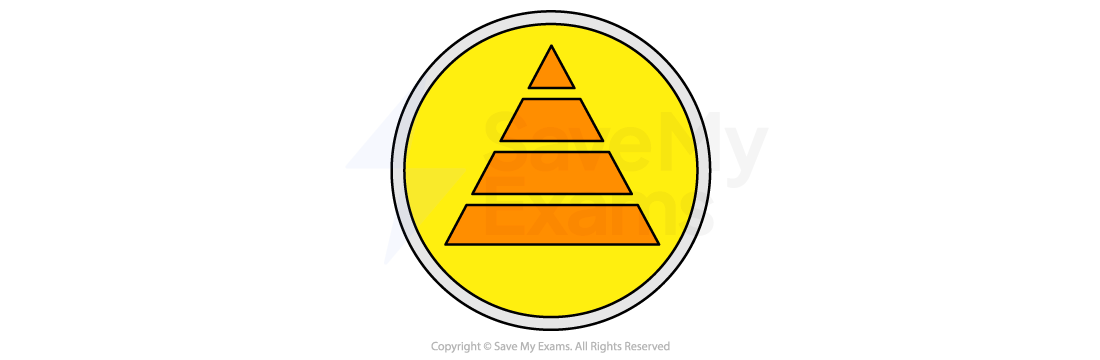 Theme symbol for social class: an orange four-tier pyramid on a yellow circle.