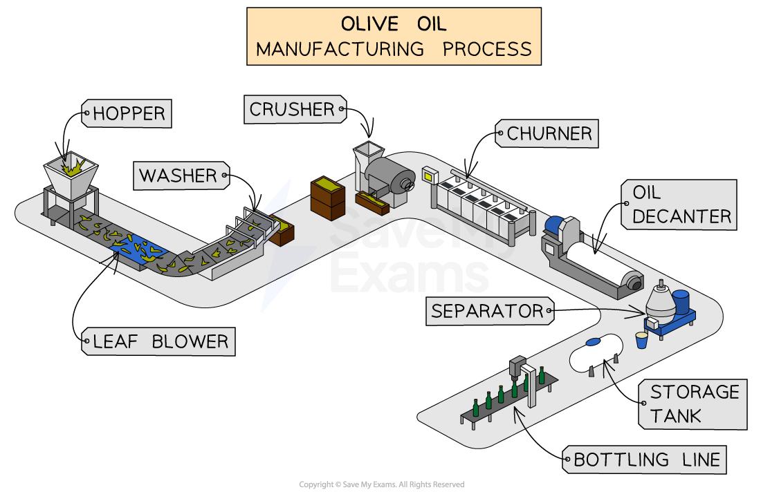 Flowchart of olive oil manufacturing: starting with leaf blower, hopper, washer, crusher, churner, oil decanter, separator, to storage tank and bottling line.
