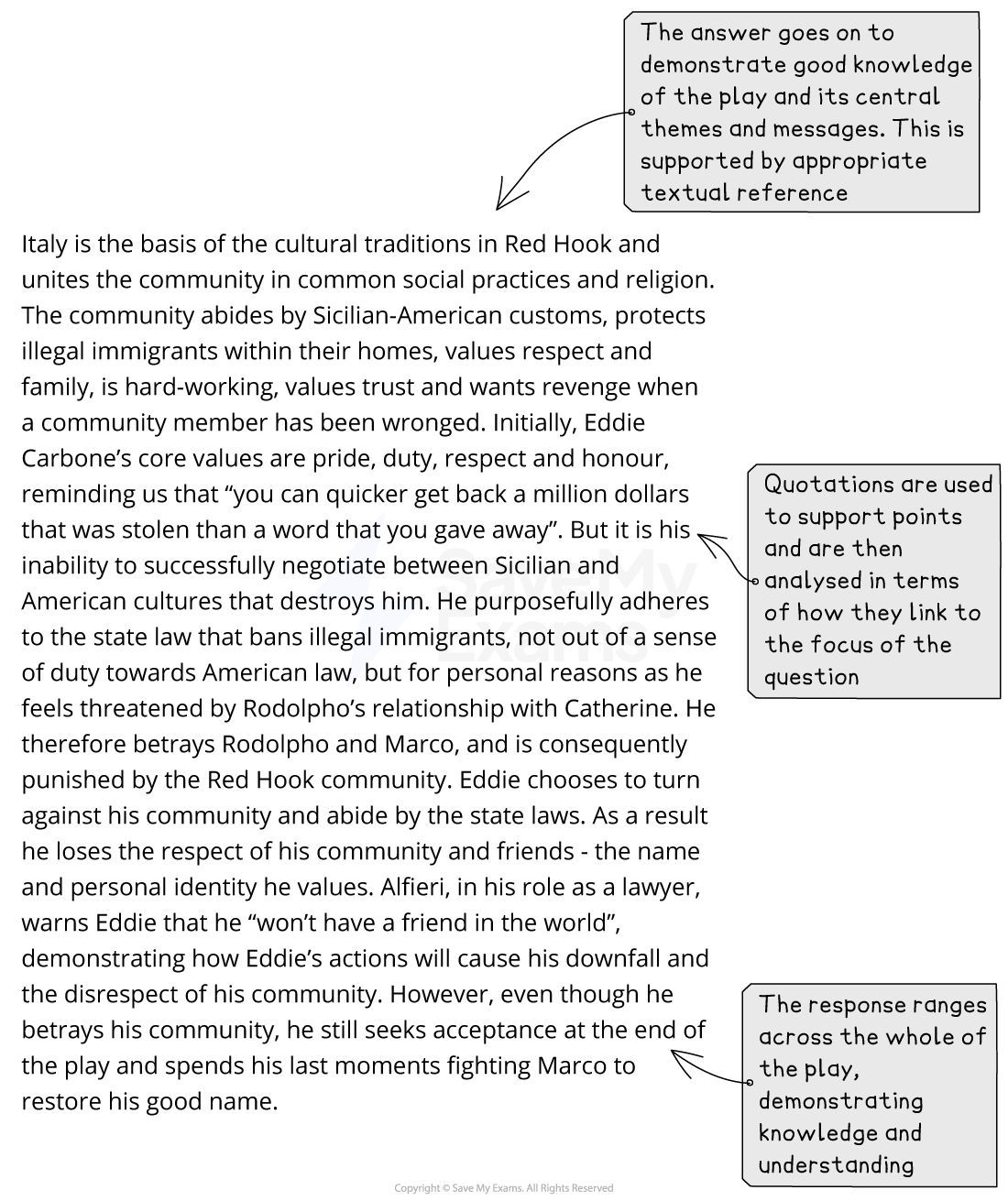 Annotated model answer paragraph on the Red Hook community in A View from the Bridge, with examiner notes on its textual reference and range.