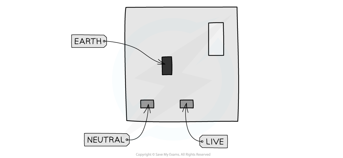 plug-socket, IGCSE & GCSE Physics revision notes